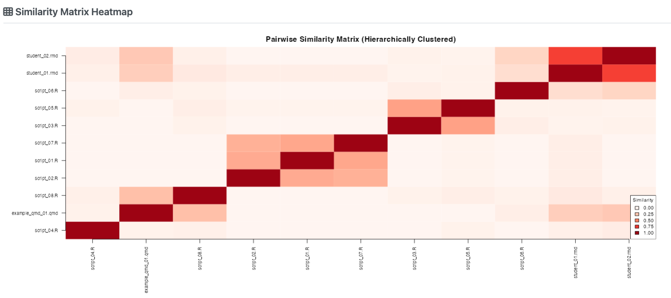 Similarity App: pairwise heatmap of student submissions