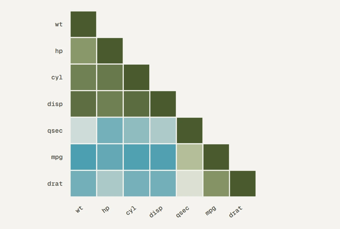 Correlation heatmap using walter_white