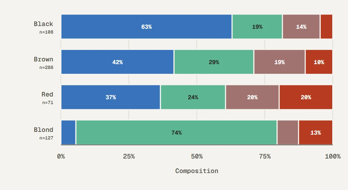 Eye color composition by hair color using lactate_steps