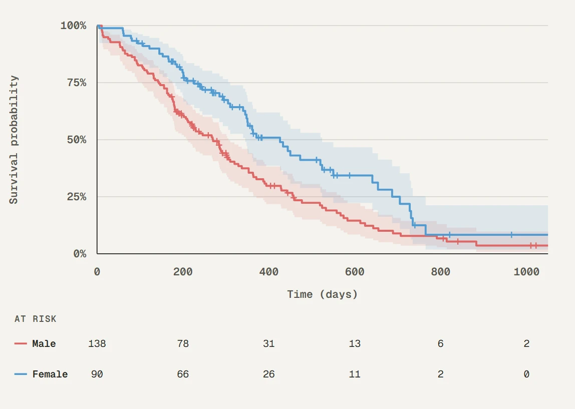 Kaplan-Meier survival curve using heat_light