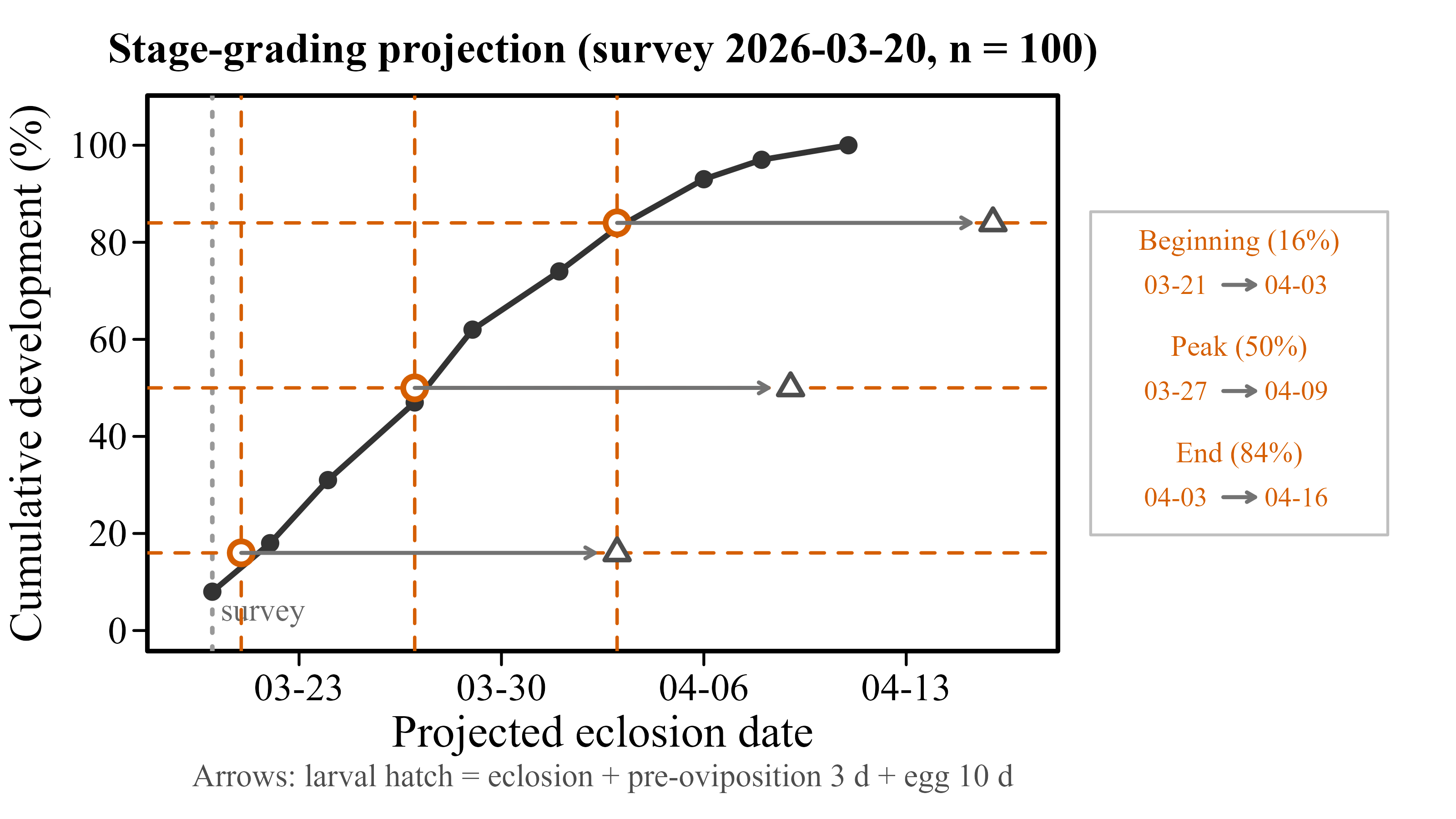 Emergence-period projection