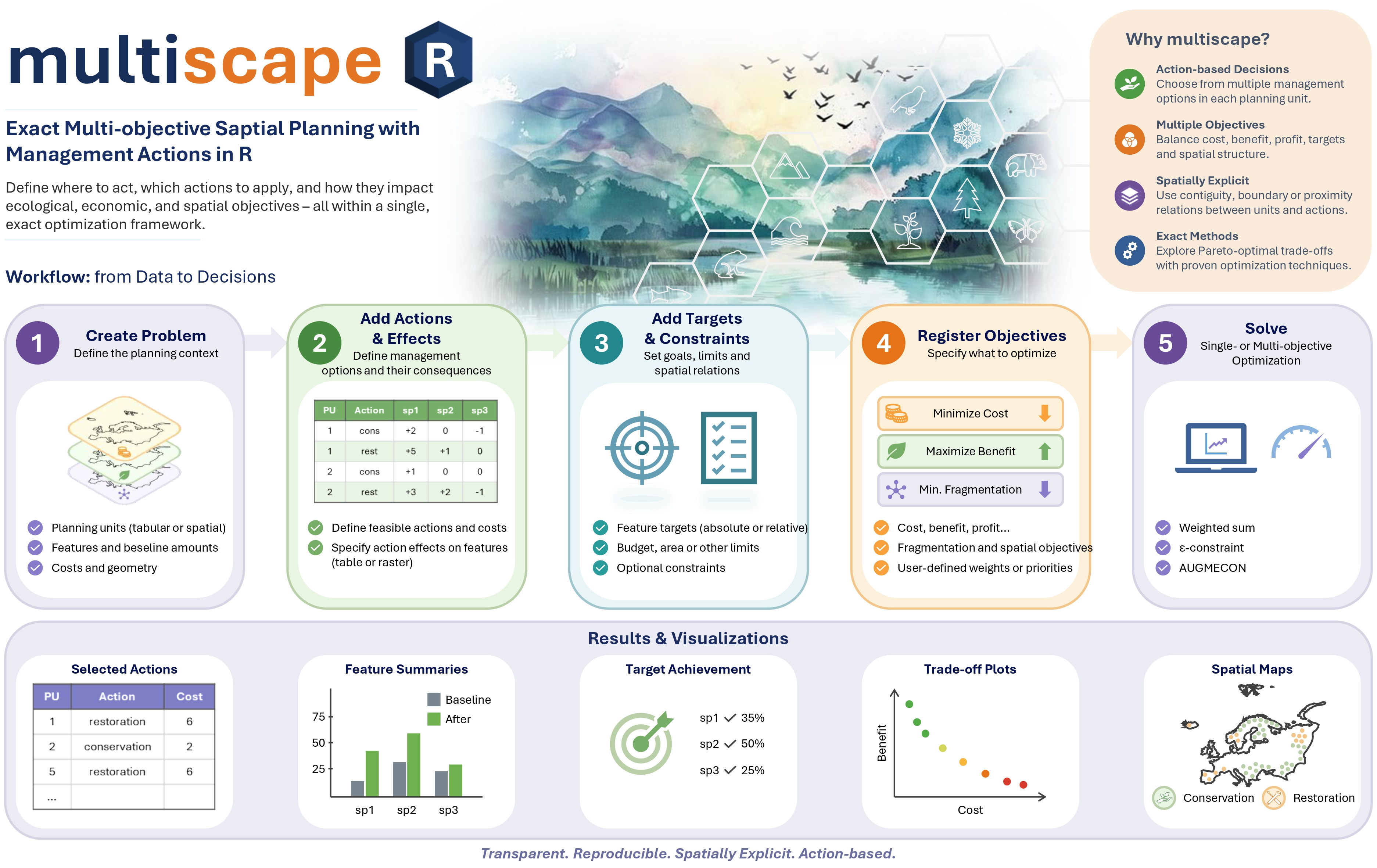 Conceptual overview of the multiscape workflow, from problem definition and actions to constraints, objectives, optimization, and outputs.
